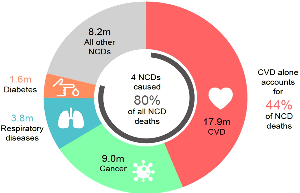 Figure 3 Global Annual Death